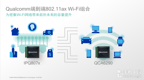 高通发布802.11ax Wi-Fi 移动互联更轻松 高通发布802.11ax Wi-Fi 移动互联更轻松
