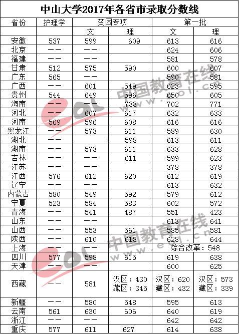 重点高校2017年在全国各省市录取最低分数线汇总