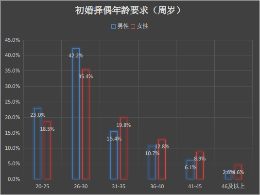 初婚择偶年龄要求（周岁）.png
