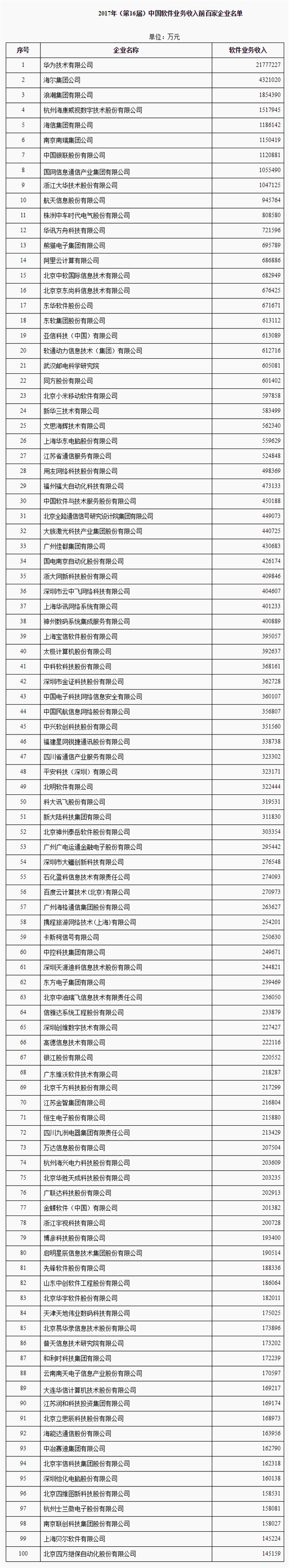 工信部发布中国软件收入百强企业：华为连续16年第一