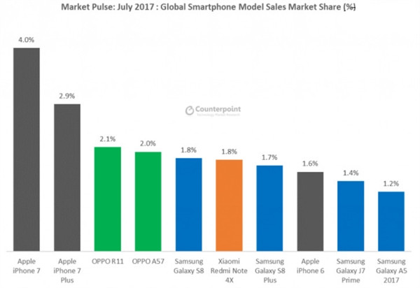 全球智能手机7月单款销量排行，苹果、OPPO出爆款