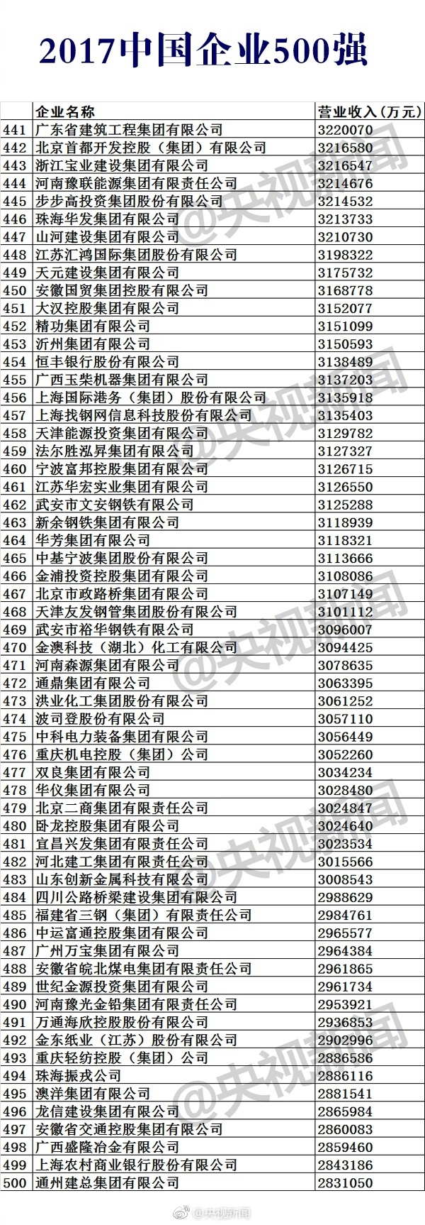 2017中国企业500强榜单公布：移动第11 华为第17