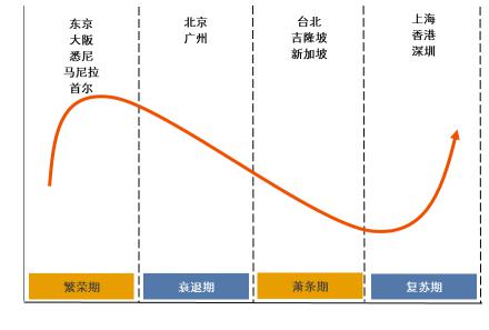 圖4:2016年上半年五大標桿服務式公寓租金所處周期