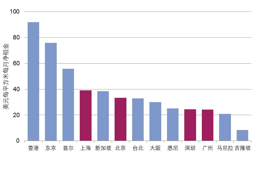 圖2:五大標桿服務式公寓租金,按城市