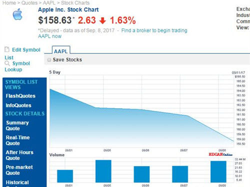 苹果市值上周蒸发280亿美元 股价现已跌破160美元