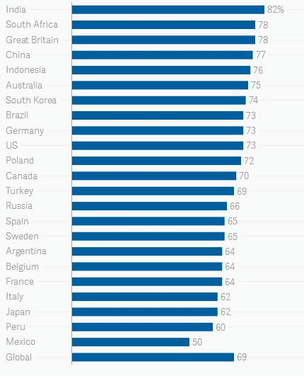 哪里人最依赖互联网？数据显示中国人只排位第四