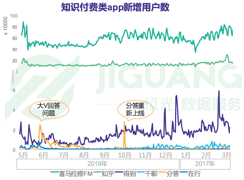 悟空问答、知乎和分答的知识变现战争