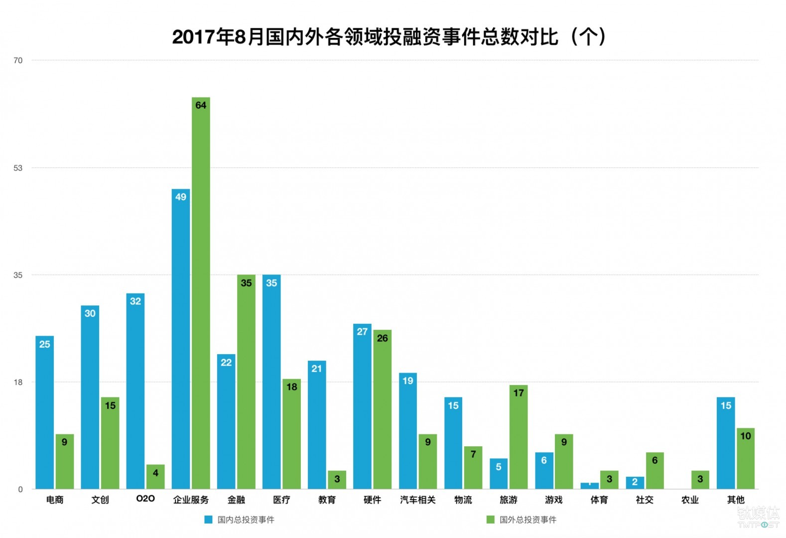 8月国内外融资事件领域分布对比