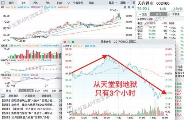 上午买的天齐锂业 下午就砸手里了 股民懵圈:到