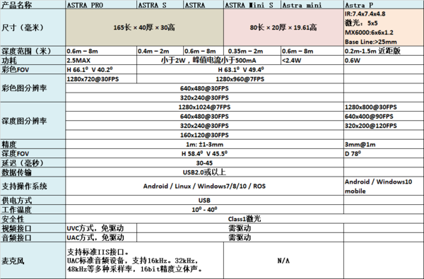 Astra系列深度摄像头产品图及详细参数 Astra系列深度摄像头产品图及详细参数