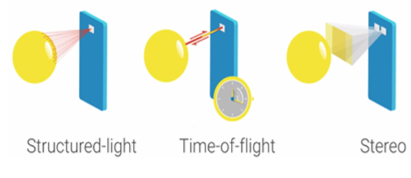 三种3D成像技术对比 三种3D成像技术对比