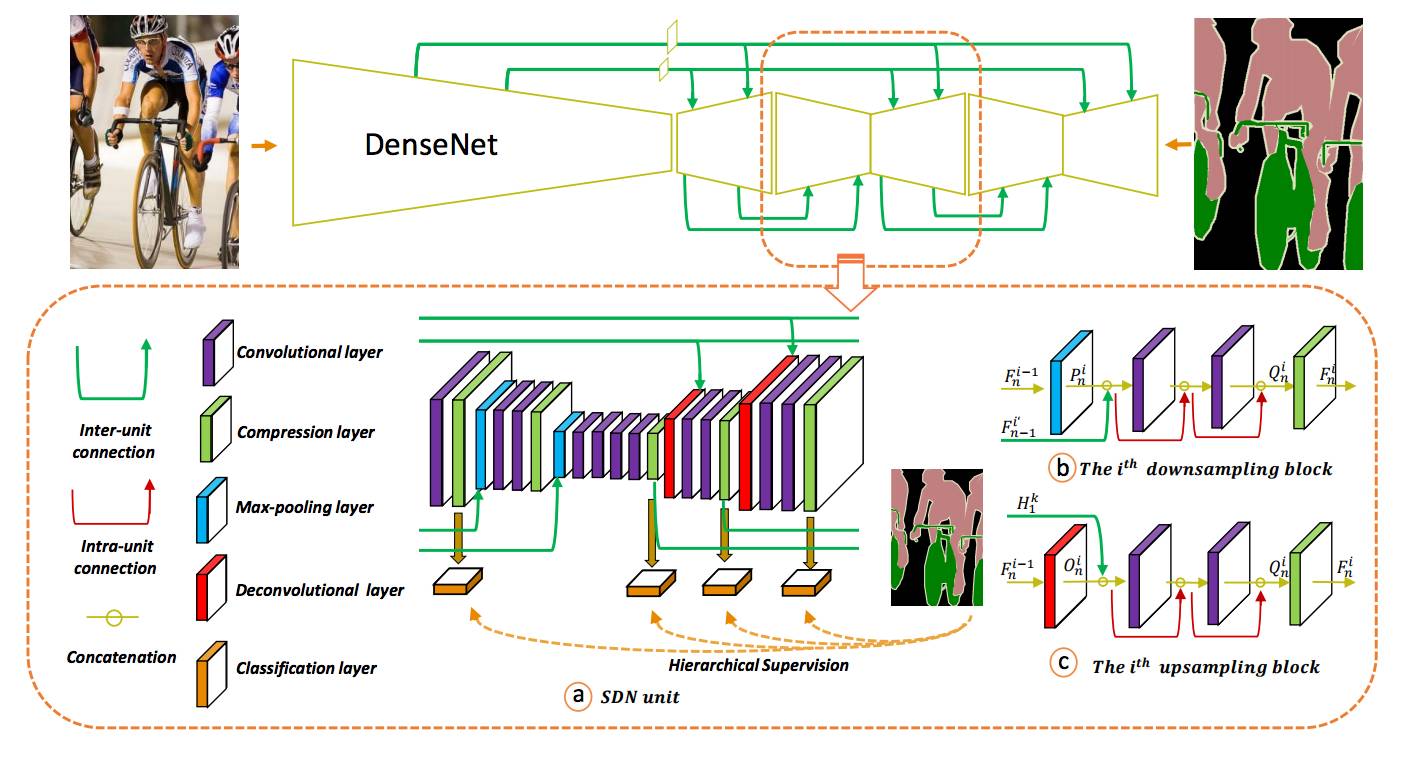 学界 | 堆叠解卷积网络实现图像语义分割顶尖效