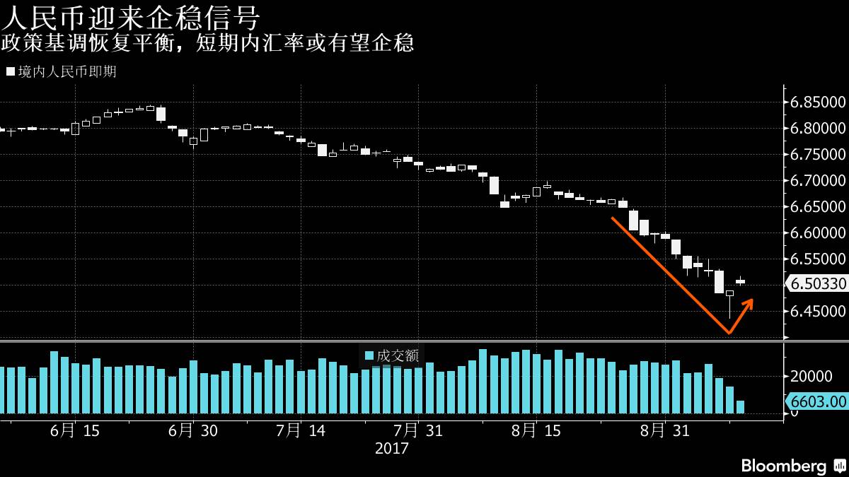 读数观市| 人民币贬值压力已成过去时，央行见招拆招力促双向波动_手机凤凰网