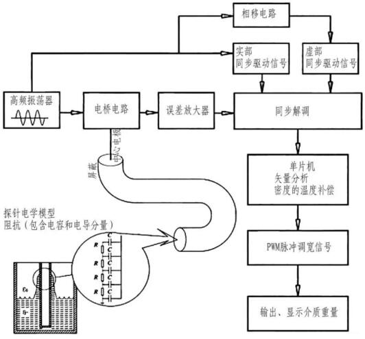 上图中,虚部映与液位相关的电容参数,实部反映与介质温度相关的电导参数,通过发射高频信号并接受回波,再由嵌入式微处理器把多个参量进行运算后,得到不依赖温度的变化而变化的温度的补偿系数和不随介质组分变化而变化的介质组分补偿系数,最终合成得到罐内准确的质量数值,并在此原理的基础上开发了质量型液位计。数字显示屏可以直接显示储罐内介质的质量(或容积百分比或质量百分比)。该技术已经在2014年的LNG船用罐中率先应用。测量精度不受液面波动的影响,不受介质组分变化的影响,不受介质温度变化的影响。 八、质量型液