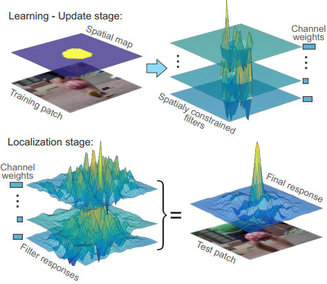 计算机视觉中,究竟有哪些好用的目标跟踪算法