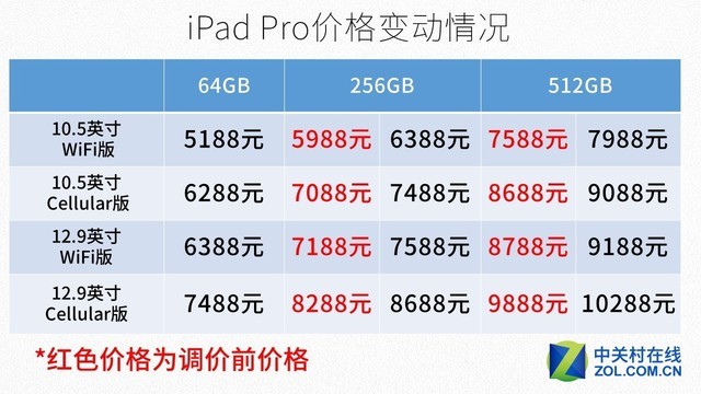苹果发新品老款调价iPad Pro普涨400元