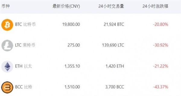 停止交易！比特币中国价值暴降：虚拟货币套现者纷纷抛出