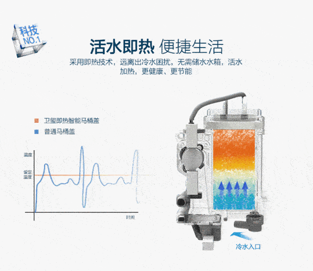 众筹受追捧 海尔卫玺智能马桶一体机获佳绩 