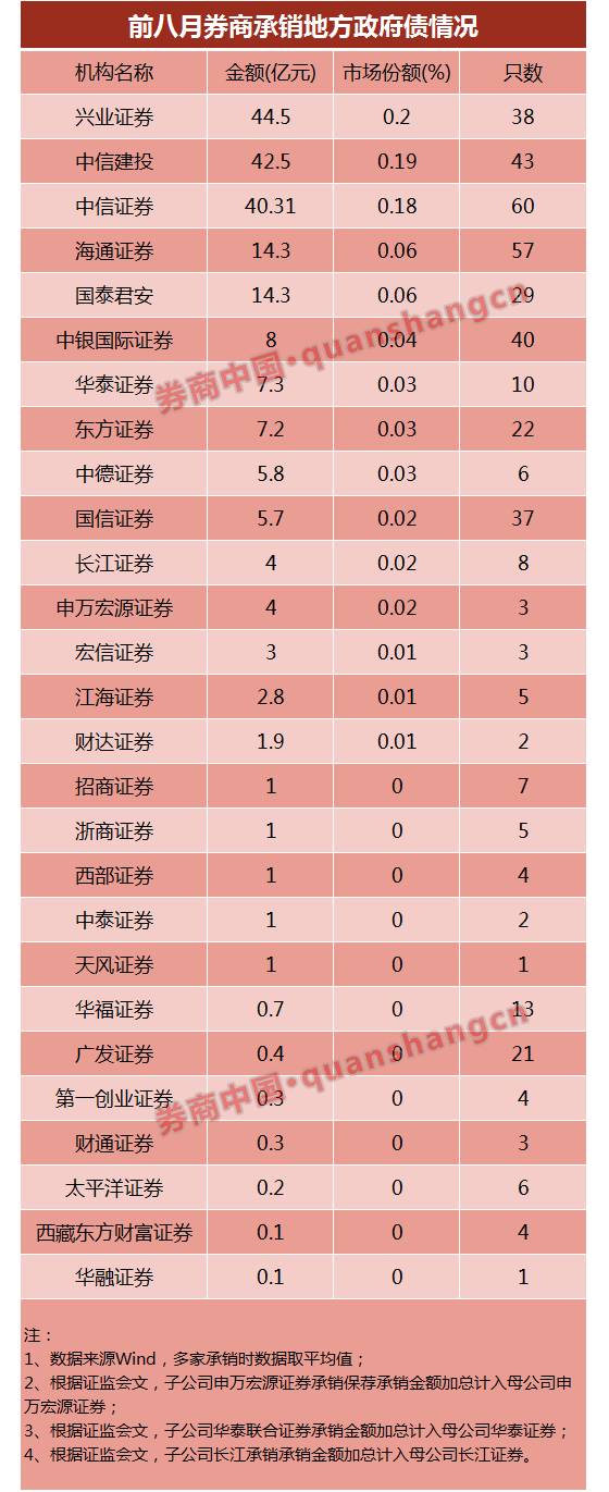 地方债转战交易所,前八月发行超5000亿,27家券