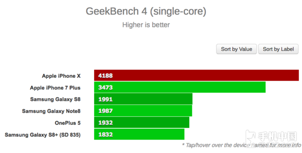 iPhone X多核跑分跟对手相比