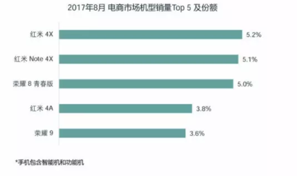 红米 4X、红米 Note 4X、荣耀 8 青春版、红米 4A、荣耀 9占据了电商市场销量前五名