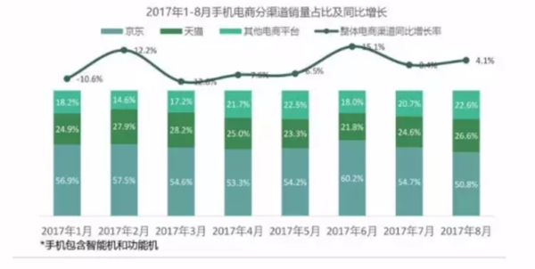 价格在1000元-2500元的中端机型销量持续上升