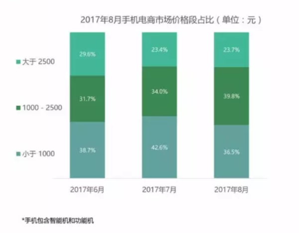8月电商手机榜 IDC揭晓谁是线上爆款！