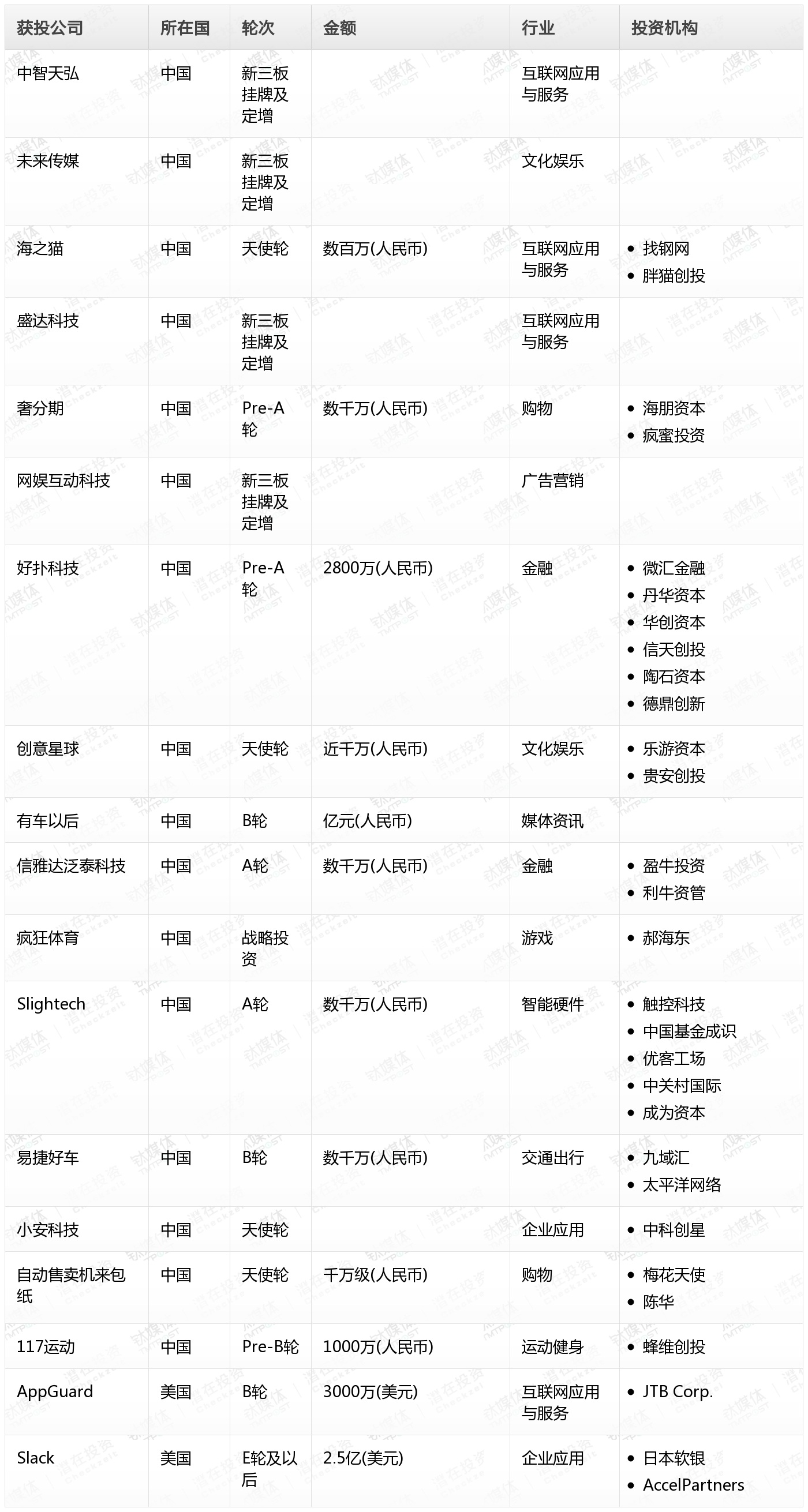 [投融资事件列表]