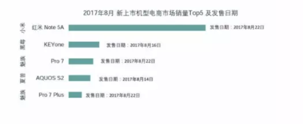 8月电商手机榜 IDC揭晓谁是线上爆款！