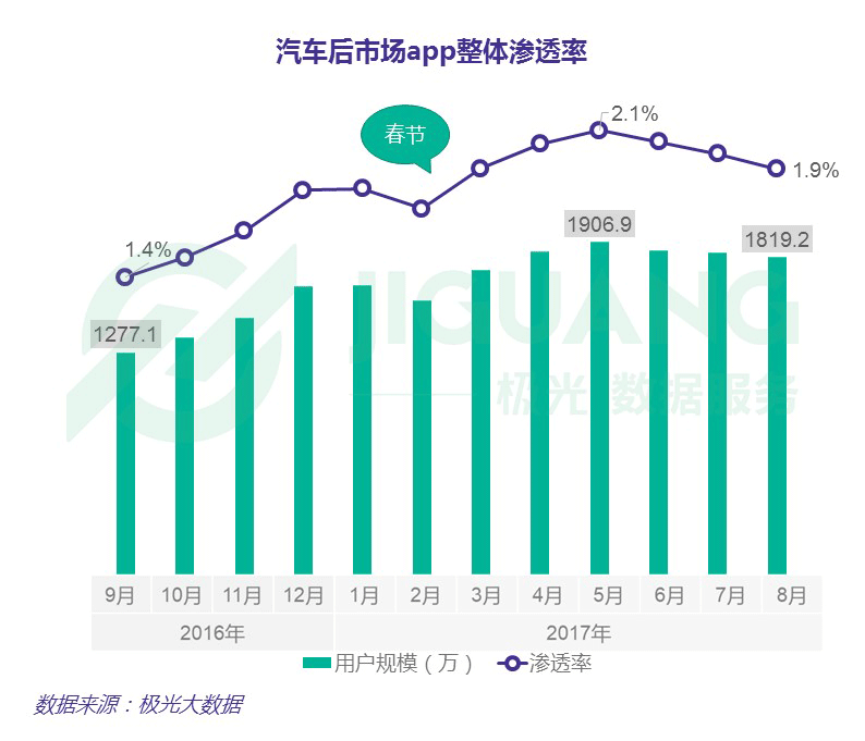 极光大数据:汽车后市场整体用户规模达1900万