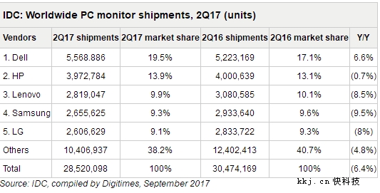 2017年Q2 PC显示器销量统计：戴尔、惠普、联想前三