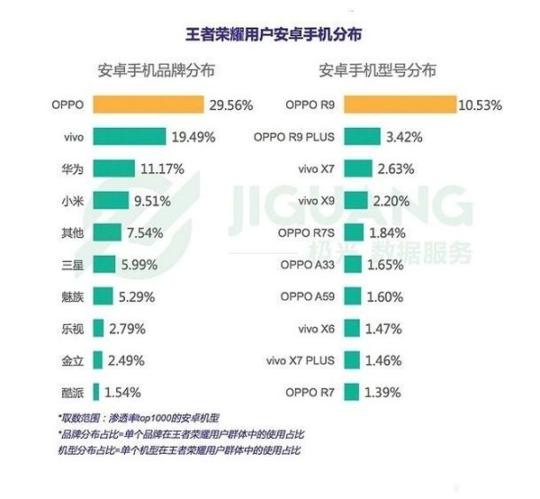 《王者荣耀》用户安卓手机分布