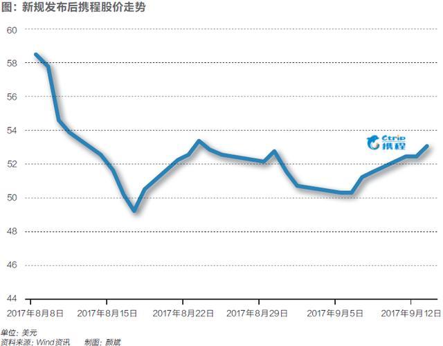 民航局新规对携程影响有多大