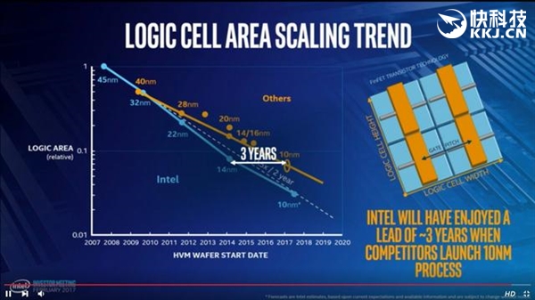 一个能打的都没有！Intel 10nm=三星/台积电7nm