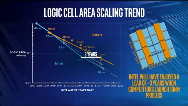 领先对手3年 Intel 10nm工艺等效对手7nm 