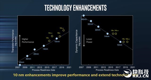 一个能打的都没有！Intel 10nm=三星/台积电7nm