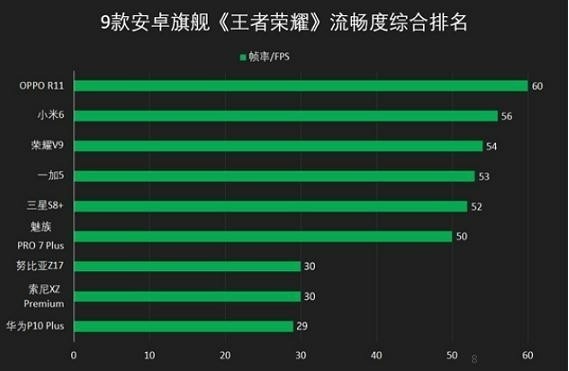 《王者荣耀》流畅度综合排名