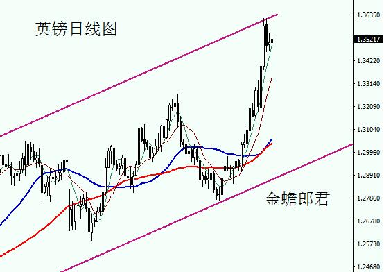 了日线图上升通道趋势线的压制,前面收取了阴k线之后昨日收了阳十字星