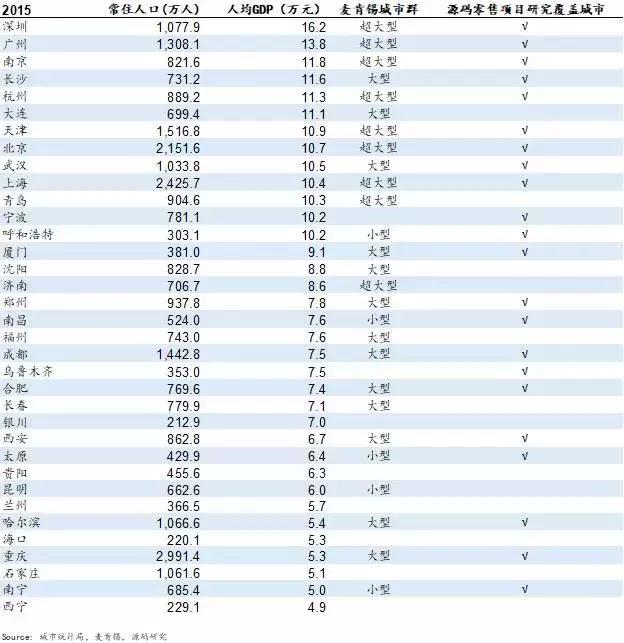 gdp排名城市_人均gdp 城市数量(3)