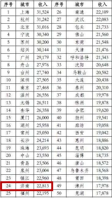 济南 人均收入_济南地铁(2)