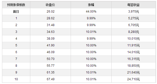 大理药业、大博医疗、哈三联9月22日上市 定位