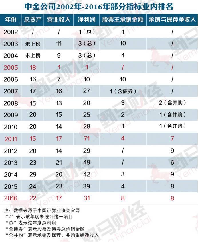 老牌贵族投行中金公司的陨落与重生