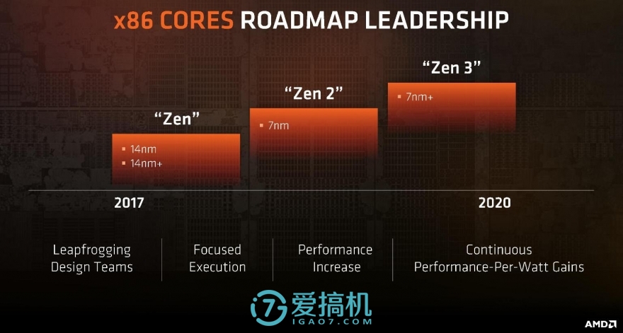 AMD正式公布第2代Zen处理器和Vega显卡:12