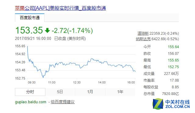 未涨反跌 新iPhone发售苹果股价创新低