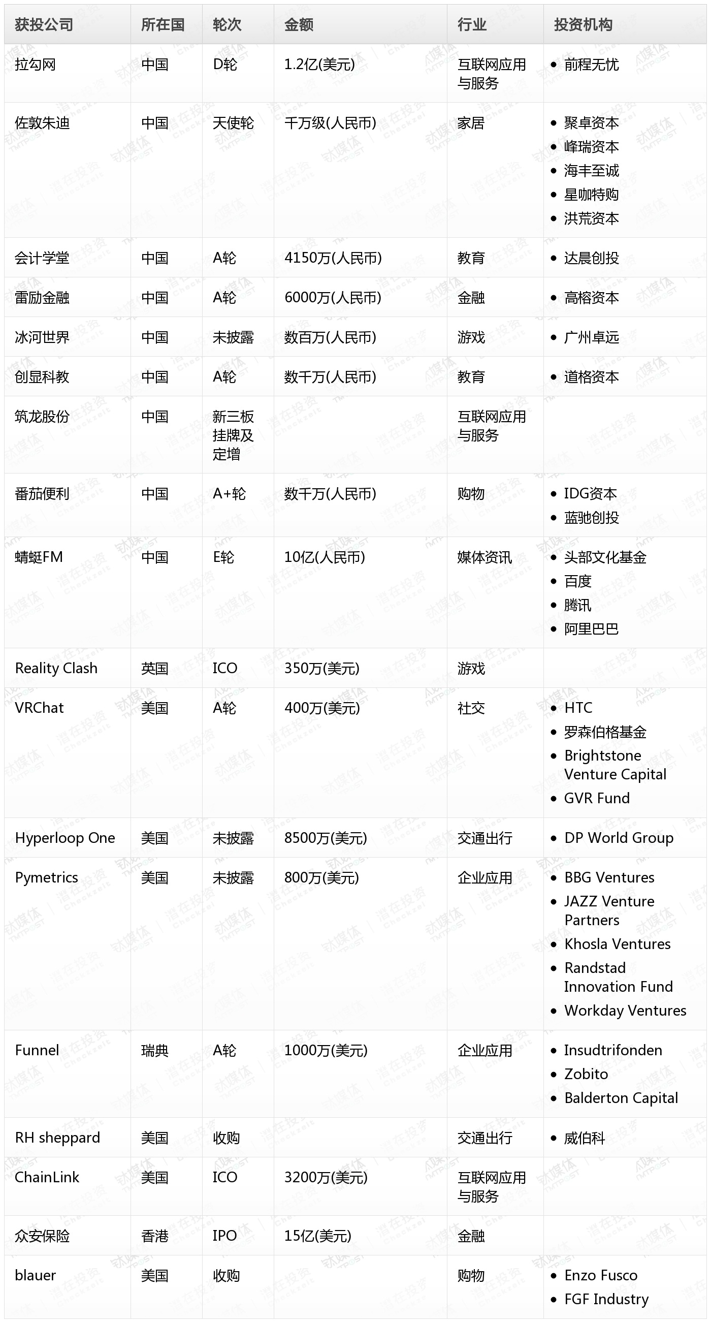 [投融资事件列表]