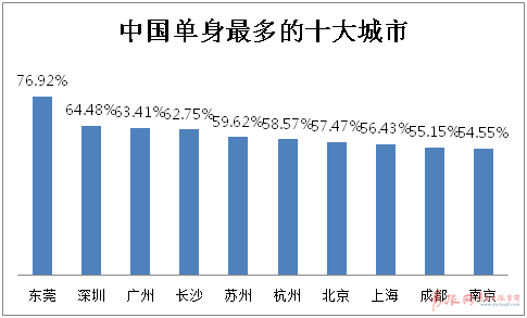 中国单身人口_单身税来了 唉 单身已经很惨 还要交税