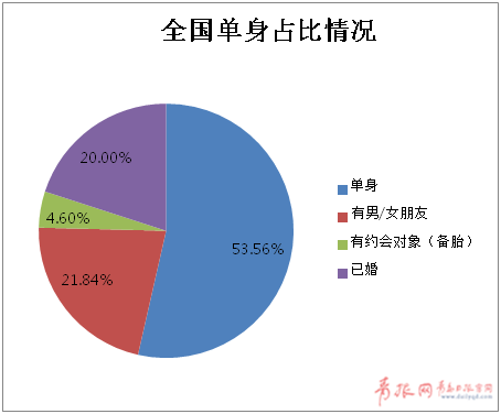 中国单身人口_单身税来了 唉 单身已经很惨 还要交税