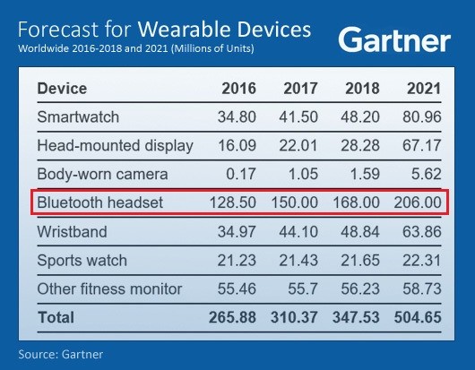 wearable device report