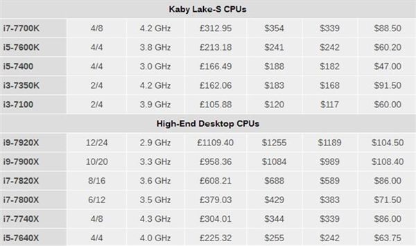 Intel 8代酷睿桌面处理器:6核i7、4核i3来了!