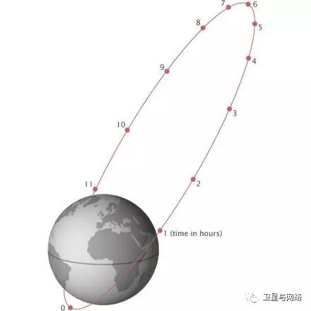 一次昂贵的自驾出行:地球静止轨道通信卫星独